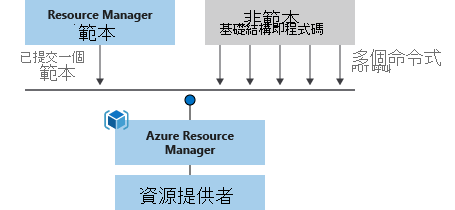 Diagram that shows the difference between imperative and declarative deployment.