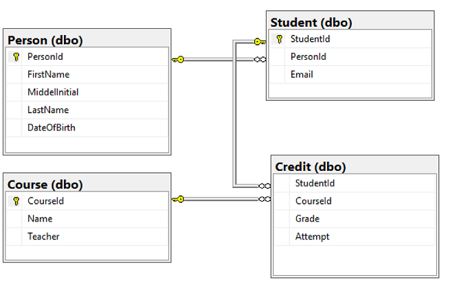 SQL Server Management Studio (SSMS) 中資料表設計工具的螢幕擷取畫面，其中顯示資料表關聯性。