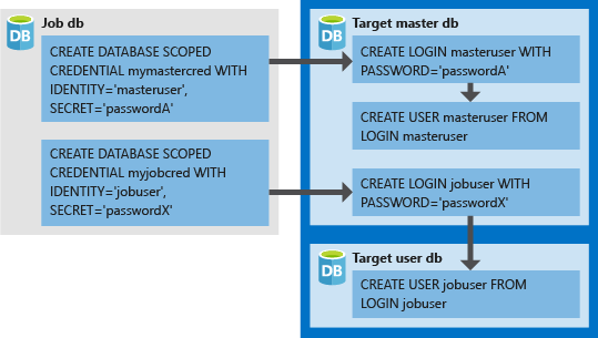 Diagram of elastic jobs credentials, and how the elastic job agent connects using database credentials as authentication to logins/users in target servers/databases.