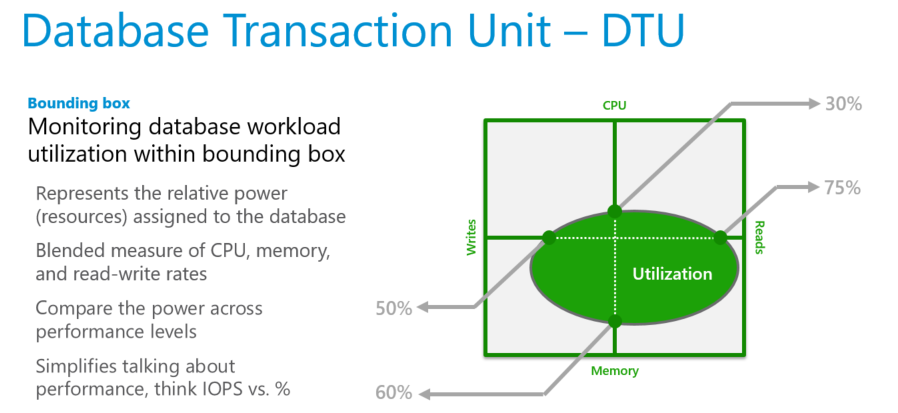 A descriptive infographic about the DTU purchasing model. The four sides of the box are Writes, CPU, Reads, and Memory, describing how DTU workloads are a blend of CPU, memory, and read-write rates.