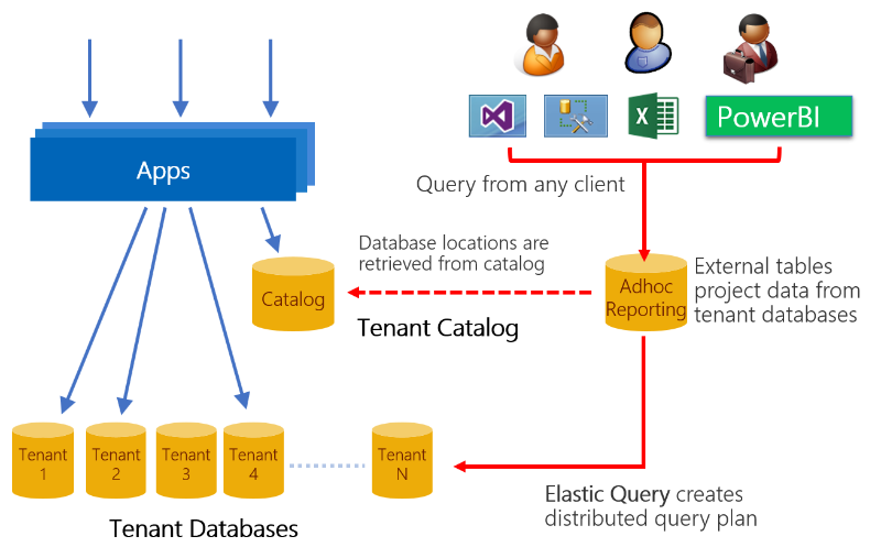 cross-tenant distributed query pattern