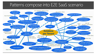 模式撰寫為 E2E SaaS 案例模式