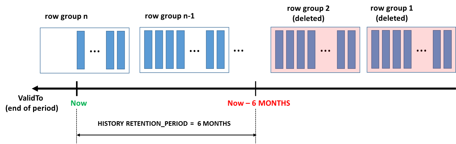 Clustered columnstore retention