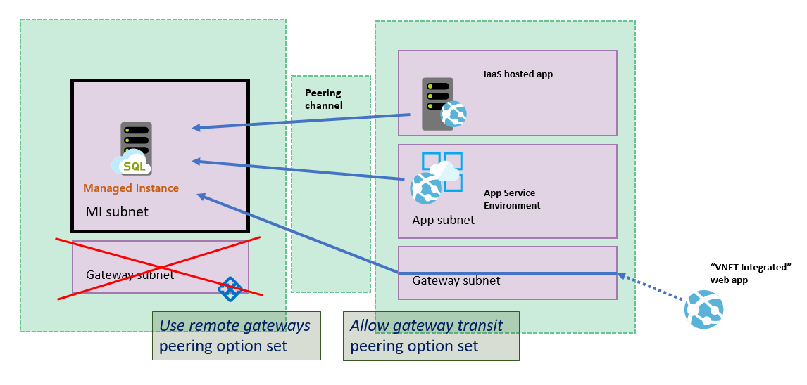 Diagram for integrated app peering.