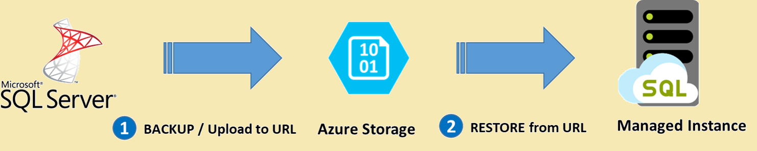 此圖顯示SQL Server箭號標示為 BACKUP/ Upload to URL 流向 Azure 儲存體，第二個箭號標示為 RESTORE 從 Azure 儲存體流向 SQL 受管理執行個體。