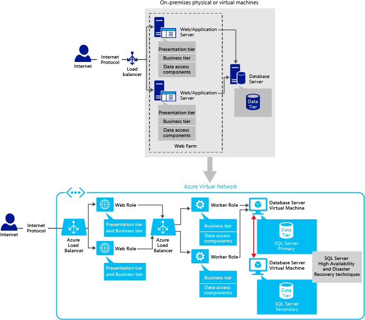 圖表顯示透過 Azure 負載平衡器連線到 Azure 虛擬網路中 Web 角色實例的內部部署實體或虛擬機器。