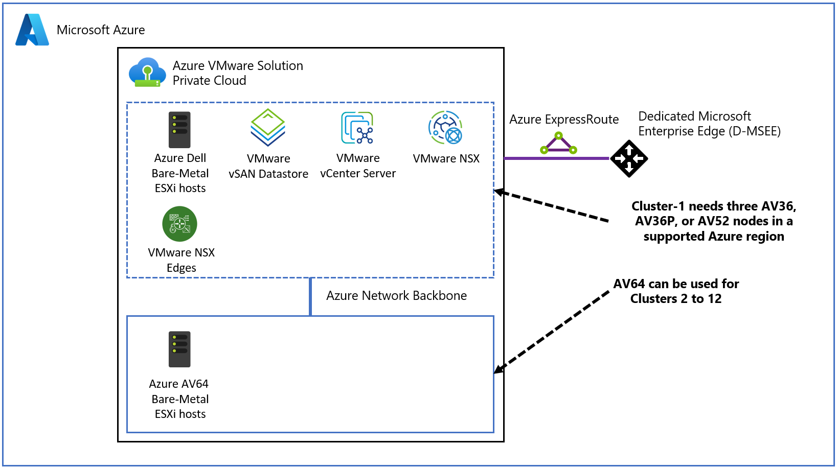 Diagram showing Azure VMware Solution private cloud with AV64 SKU in mixed SKU configuration.