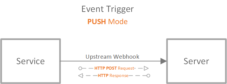 圖表：顯示 Web PubSub 服務事件推送模式。