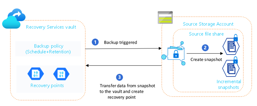 Diagram shows the Azure File share backup architecture for vault-standard tier.