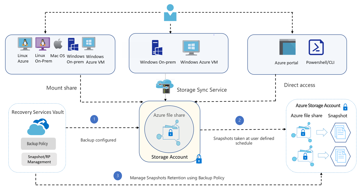 Diagram shows the Azure File share backup architecture for snapshot tier.