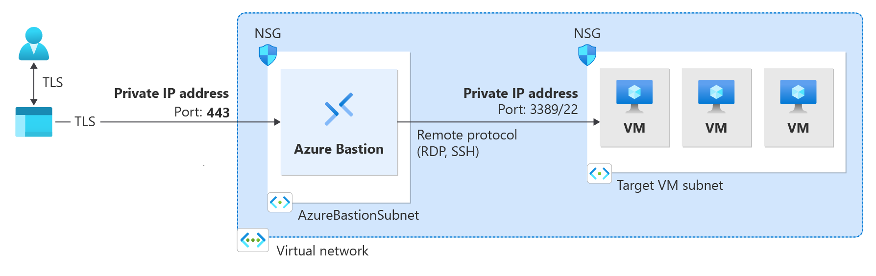 顯示 Azure Bastion 僅限私人架構的圖表。