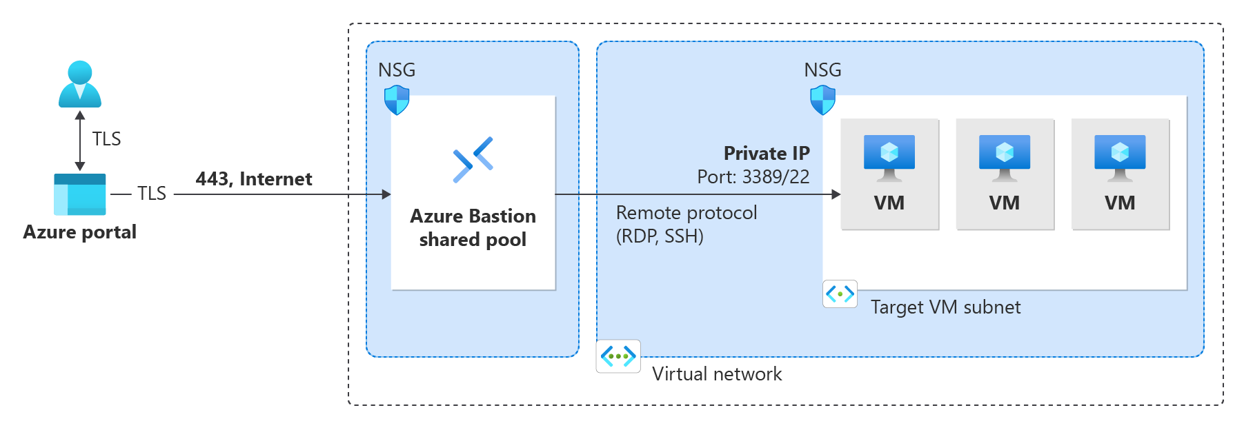 架構圖說明使用共享基礎設施的 Azure Bastion 開發者部署。