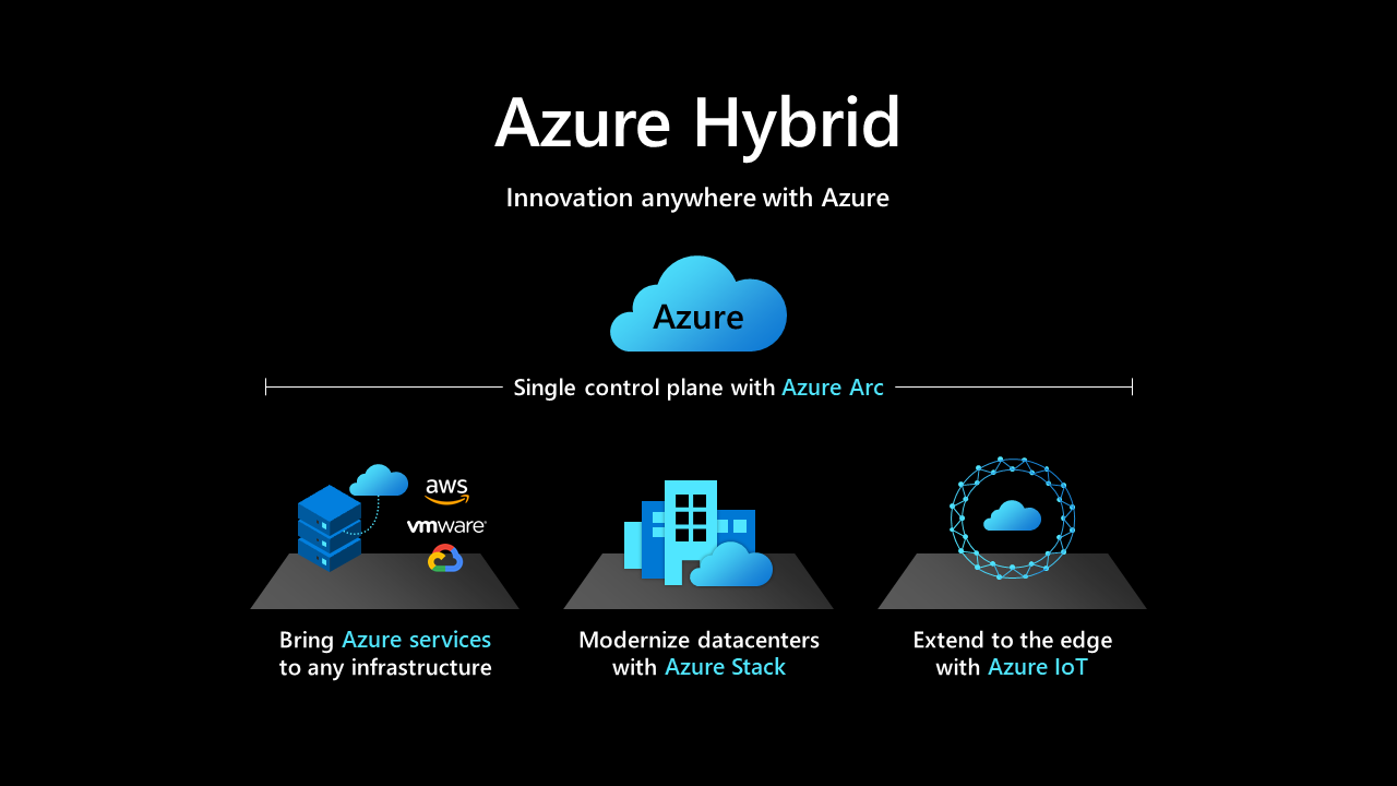 此圖顯示本文所列的 Azure 混合式和多重雲端產品概觀。