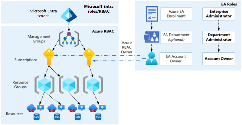 此圖顯示 Azure Enterprise 合約 與 Microsoft Entra ID 和 RBAC 的關聯性。