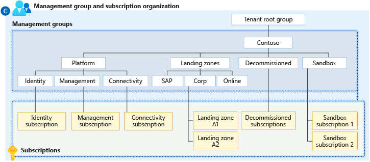 顯示 Azure 登陸區域加速器管理群組結構的圖表。