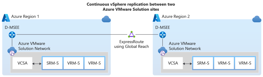 此圖顯示兩個 Azure VMware 解決方案 月臺之間連續 vSphere 複寫的高階範例。