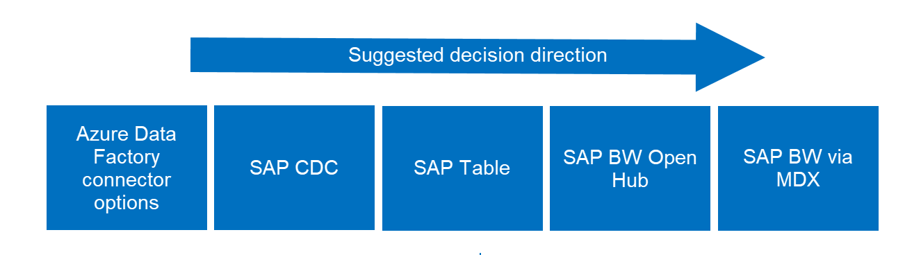顯示 SAP BW 和 BW/4 HANA 連接器的圖表。