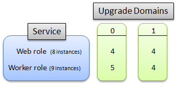 Distribution of Upgrade Domains