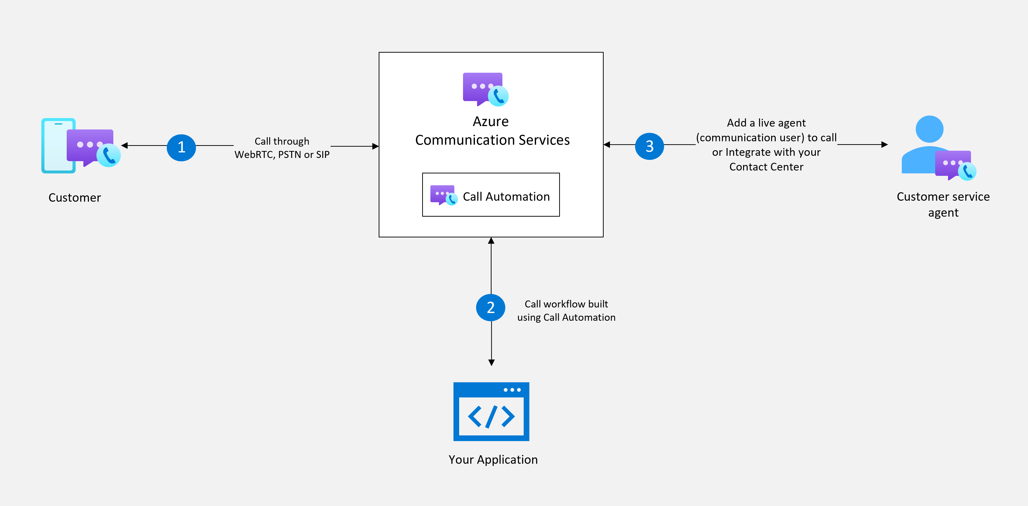 通話自動化概觀 An Azure Communication Services concept document Microsoft Learn