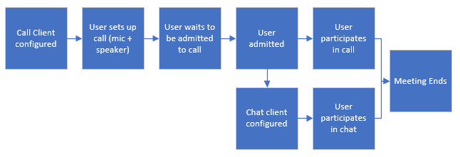 Diagram that shows the Teams interoperability pattern for calling and chat.