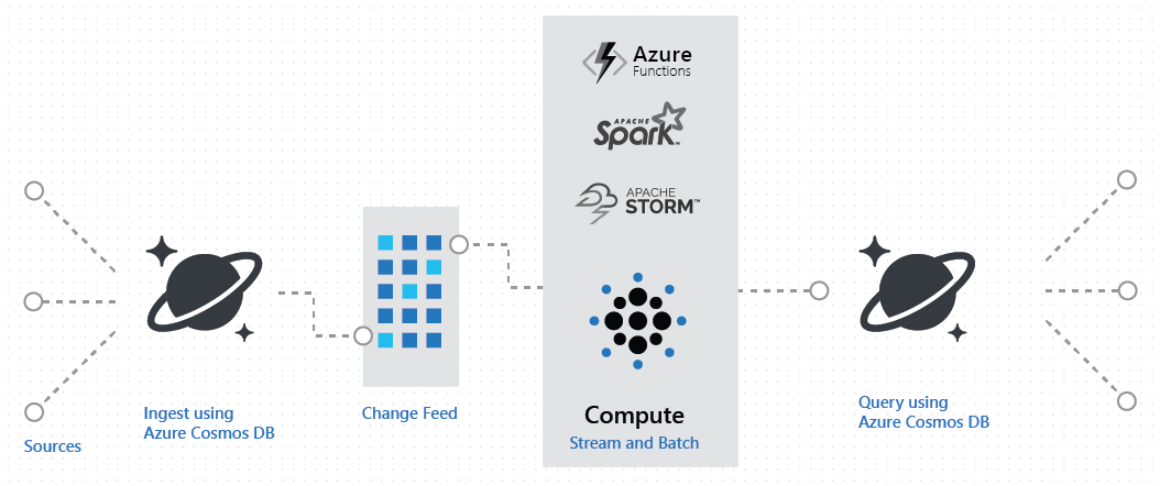 此圖顯示用於擷取和查詢的 Azure Cosmos DB 型 Lambda 管線。