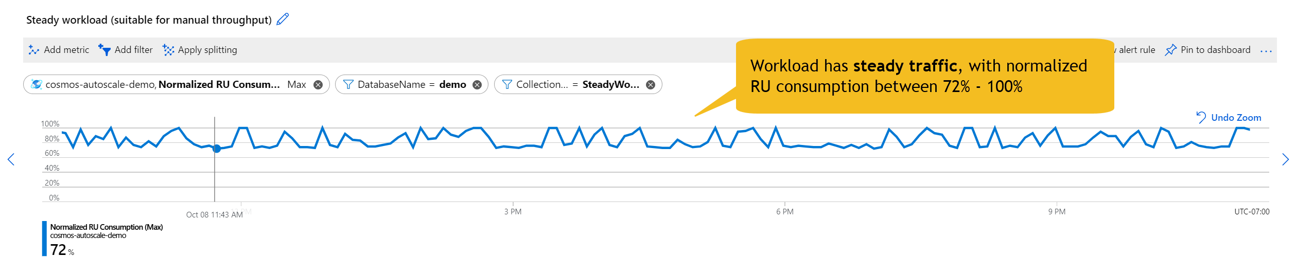 具有穩定流量的工作負載 - 所有小時 72% 到 100% 之間的標準化 RU 耗用量