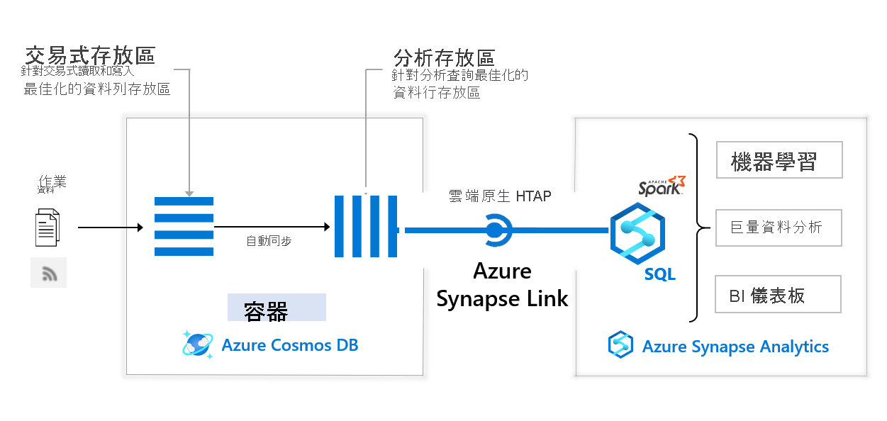 Azure Synapse Analytics 與 Azure Cosmos DB 整合的架構圖表