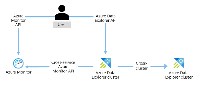 顯示 Azure 數據總管 Proxy 流程的圖表。