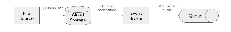 雲端儲存事件通知系統