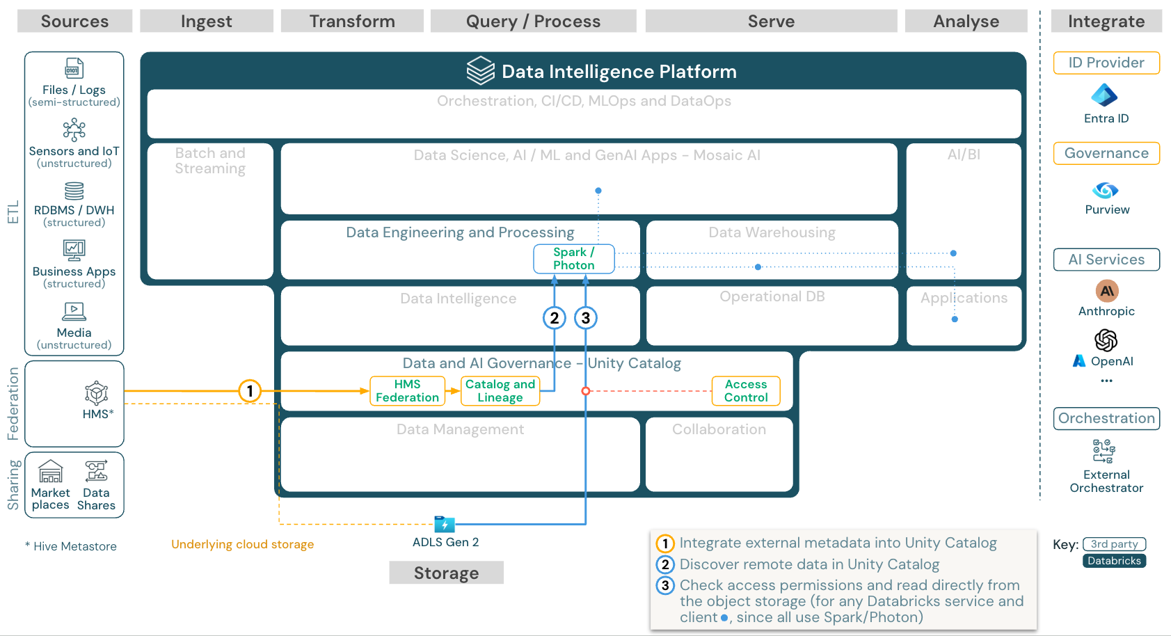 Azure Databricks 的目錄同盟參考架構。