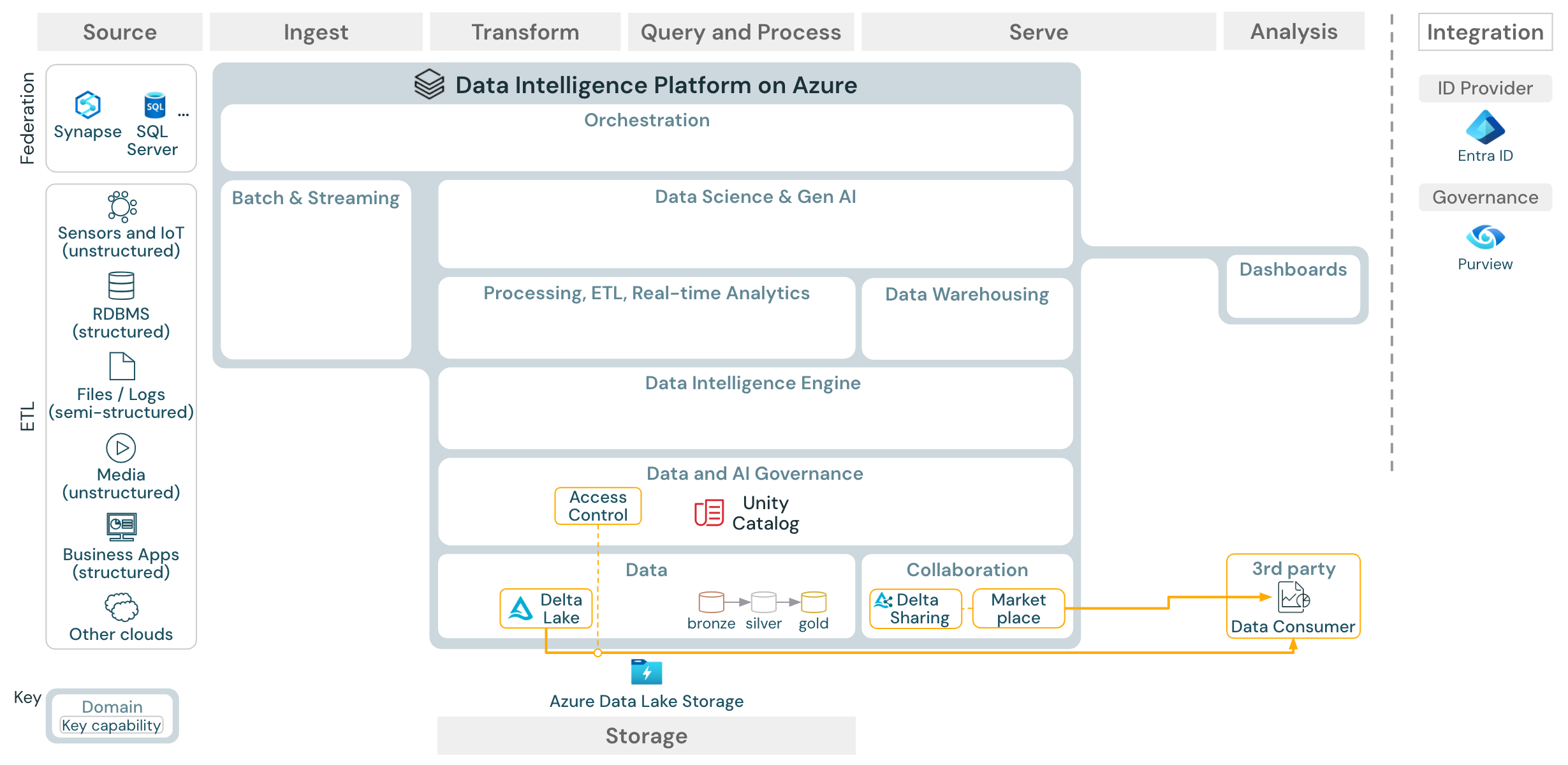 Azure Databricks 的企業數據共享參考架構