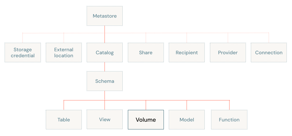 Unity Catalog 物件模型圖表，著重於磁碟區