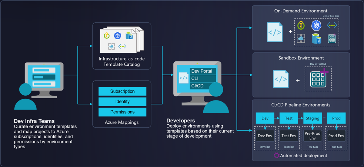 顯示 Azure 部署環境案例流程的圖表。