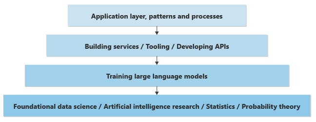 知識層的圖表。底部有一個方塊，其中包含基礎數據科學、人工智慧研究、統計數據和機率理論。下一個層級是訓練大型語言模型的字組。下一個層級、建置服務、工具和開發 API。在最高層級、應用層、模式和程式。