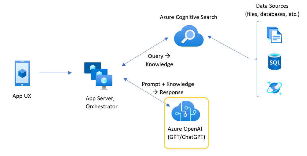 顯示聊天應用程式結構的圖表已醒目提示 Azure OpenAI 資源。