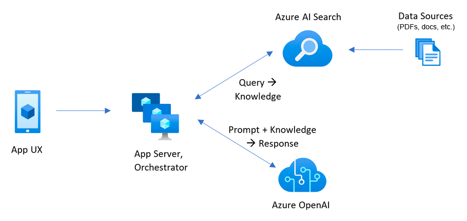 架構圖顯示從查詢決定的答案到儲存檔的 Azure AI 搜尋，以及來自 Azure OpenAI 的提示回應。