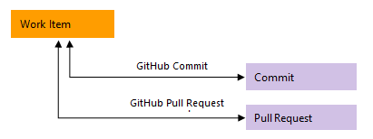GitHub 連結類型的概念影像。