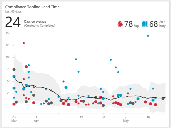 Screenshot of Cycle Time widget.