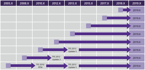 所有舊版的 Azure DevOps 2019 升級路徑矩陣。