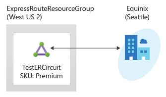 Diagram of ExpressRoute circuit deployment environment using Azure PowerShell.