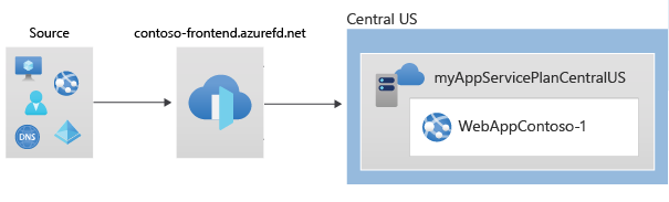 使用 Azure CLI 的 Front Door 部署環境圖表。