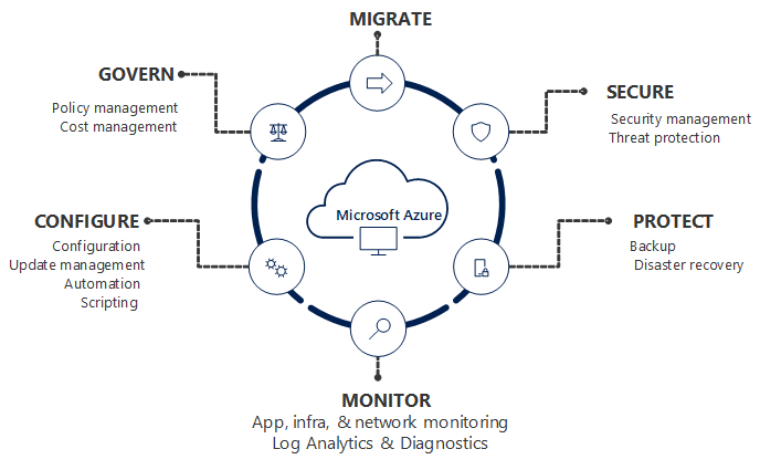 Azure 中管理專業領域的圖表。