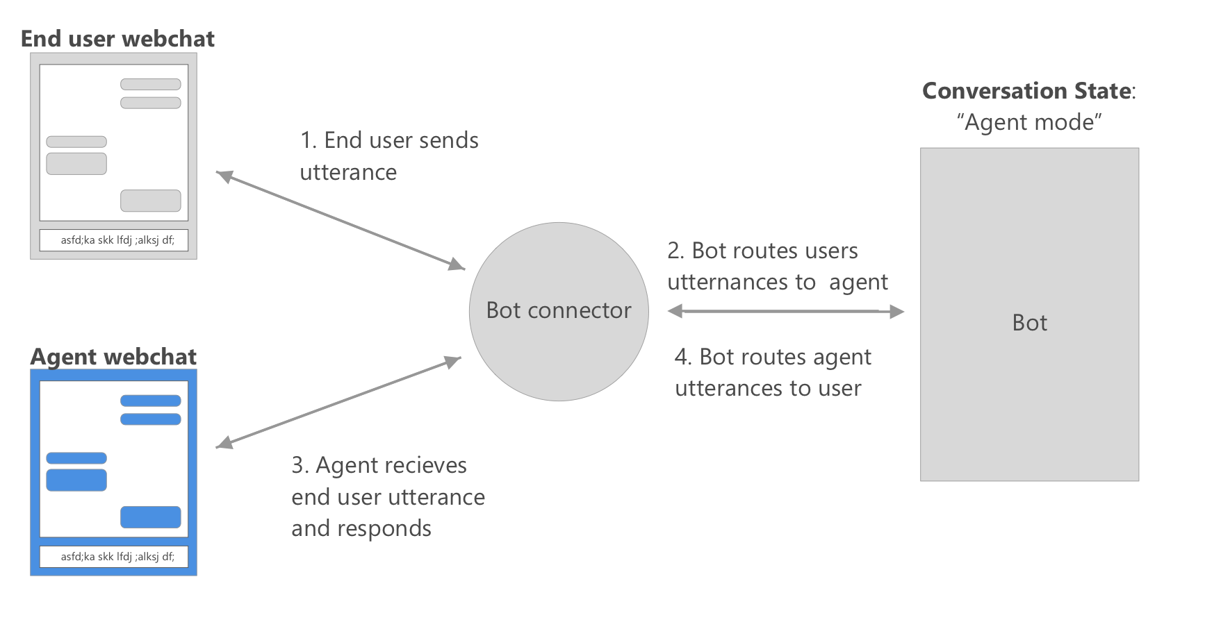 Diagram of the bot communication when the end user is speaking with an agent