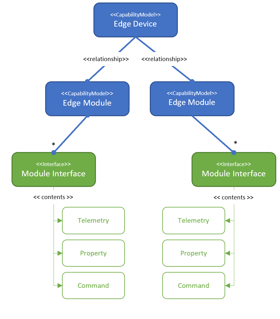 此圖表為連線至 IoT Central 的 IoT Edge 裝置模型結構。