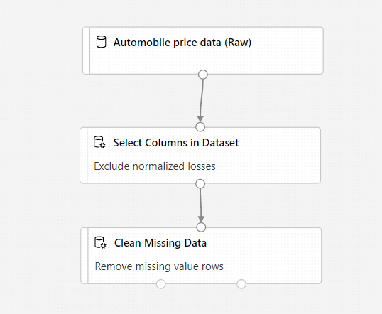 「汽車價格資料」元件連接至「選取資料集中的資料行」元件，此元件再連接至「清除遺漏資料」元件的螢幕擷取畫面。