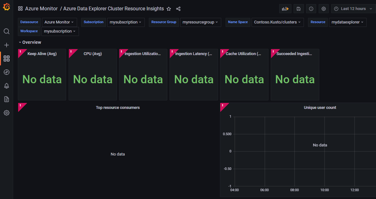Azure 受控 Grafana 工作區的螢幕擷取畫面：檢查 Azure Data Explorer 的儀表板資訊。