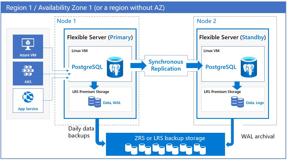 postgresql-azure-microsoft-learn