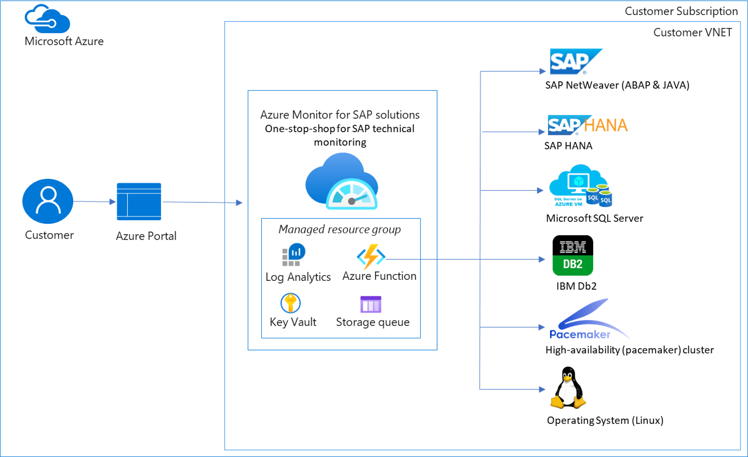 此圖顯示適用于 SAP 解決方案的 Azure 監視器架構。