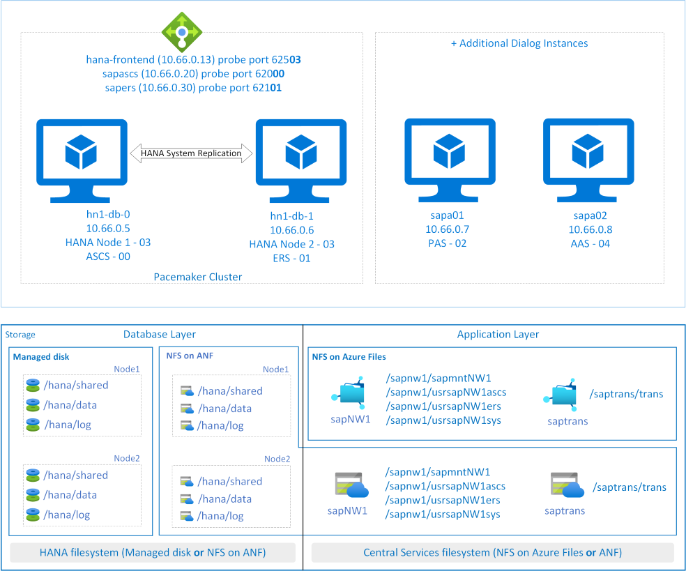 圖表顯示相同叢集內 SAP HANA、SAP ASCS/SCS 和 ERS 安裝的結構。