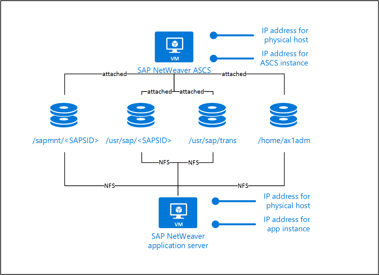 顯示 Linux 上的 SAP NetWeaver ASCS 的圖表。